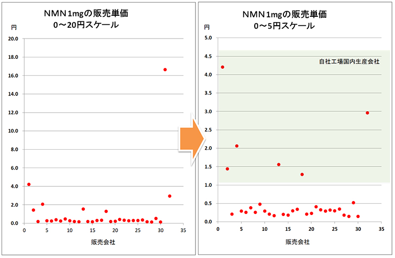 NMN1ｍｇの販売単価